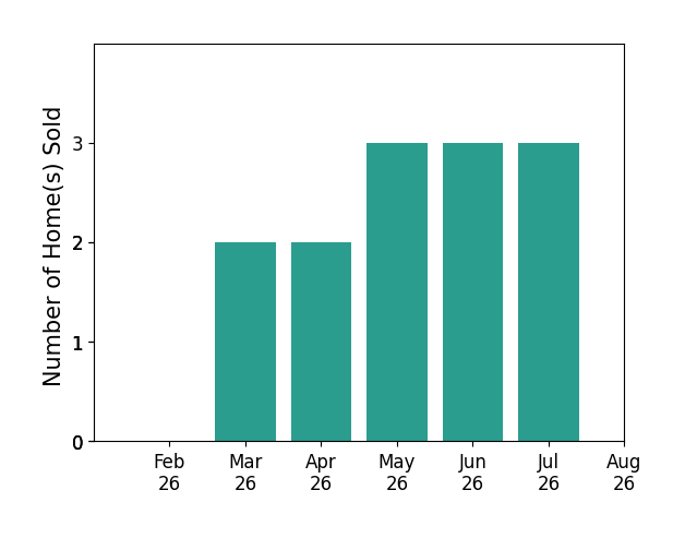 Sonsee Schramm sold 2 homes in March 2026, 2 homes in April 2026, 3 homes in May 2026, 3 homes in June 2026, 3 homes in July 2026, for a total of 13 homes.