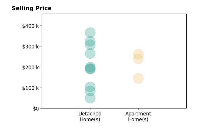 Sonsee Schramm's sold homes include detached homes from $50K to $366K, apartment homes from $145K to $261K.