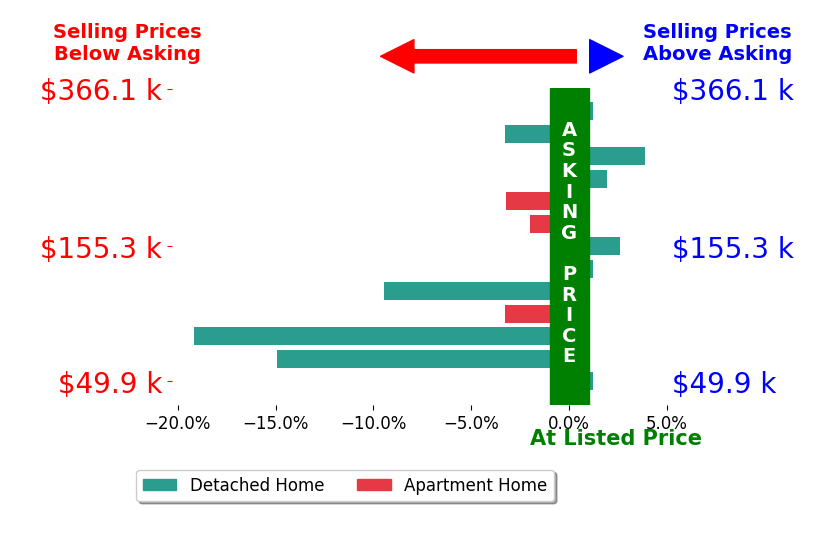 Sonsee Schramm's sold homes closed 3.6% below asking on average, with 3 homes above, 7 below, and 3 at asking price.
