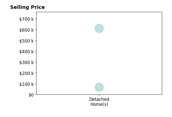 Michael Hignett's sold homes include detached homes from $68K to $610K.