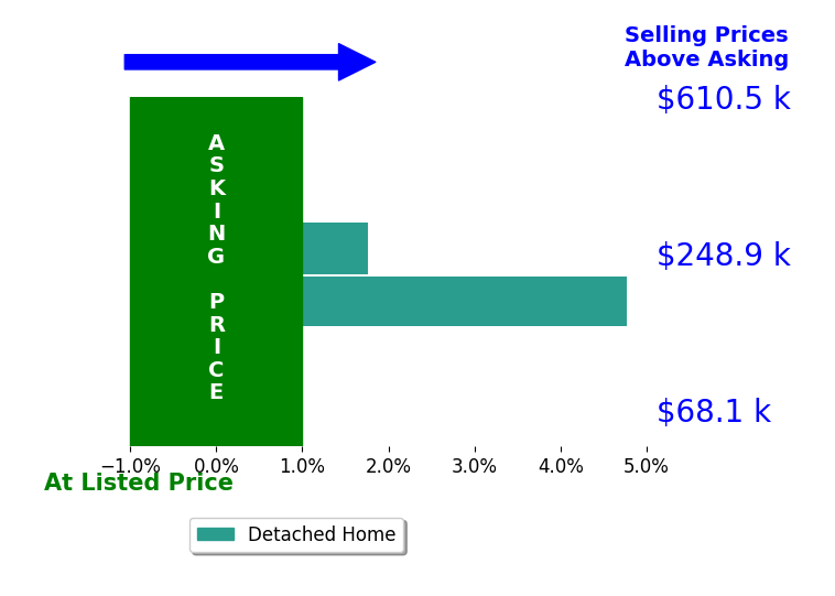 Michael Hignett's sold homes closed 3.3% above asking on average, with 2 homes above, 0 below, and 0 at asking price.