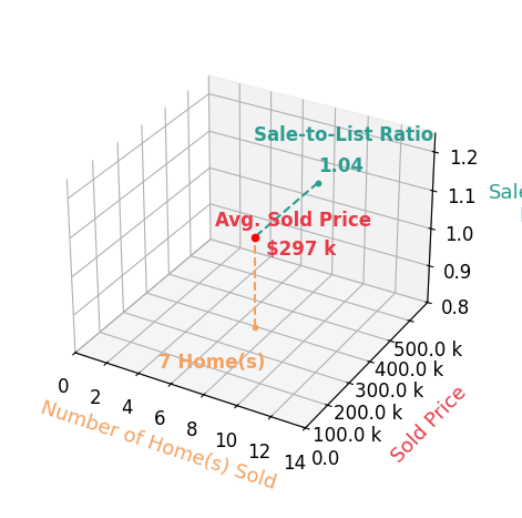 Karen Mobert sold 7 homes with an average sold price of $297K and an average sale-to-list ratio of 103.7%.
