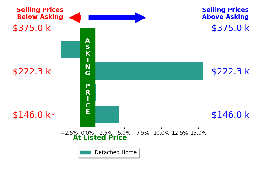 April Brooks's sold homes closed 4.1% above asking on average, with 2 homes above, 1 below, and 1 at asking price.