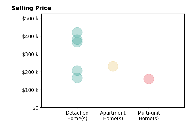 Stacy Pandy's sold homes include detached homes from $167K to $420K, multi-unit homes at $160K, apartment homes at $230K.
