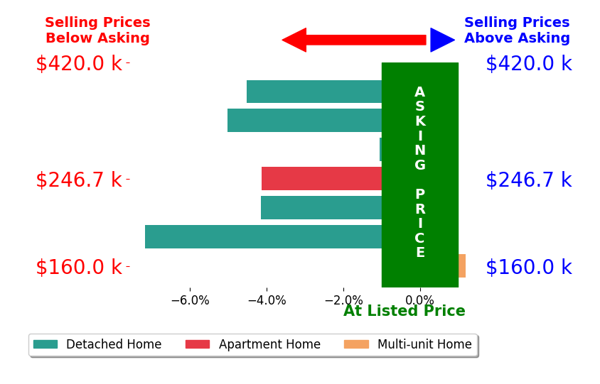 Stacy Pandy's sold homes closed 3.7% below asking on average, with 0 homes above, 6 below, and 1 at asking price.