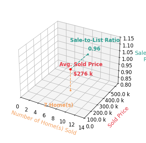 Stacy Pandy sold 7 homes with an average sold price of $276K and an average sale-to-list ratio of 96.3%.