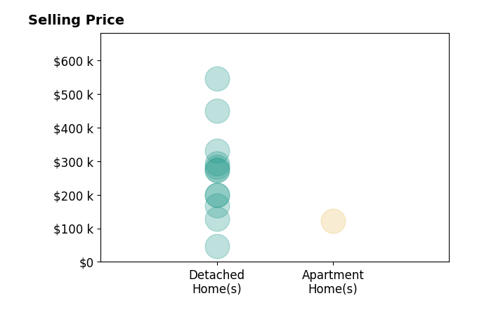 Christina Coughlin's sold homes include detached homes from $46K to $545K, apartment homes at $122K.