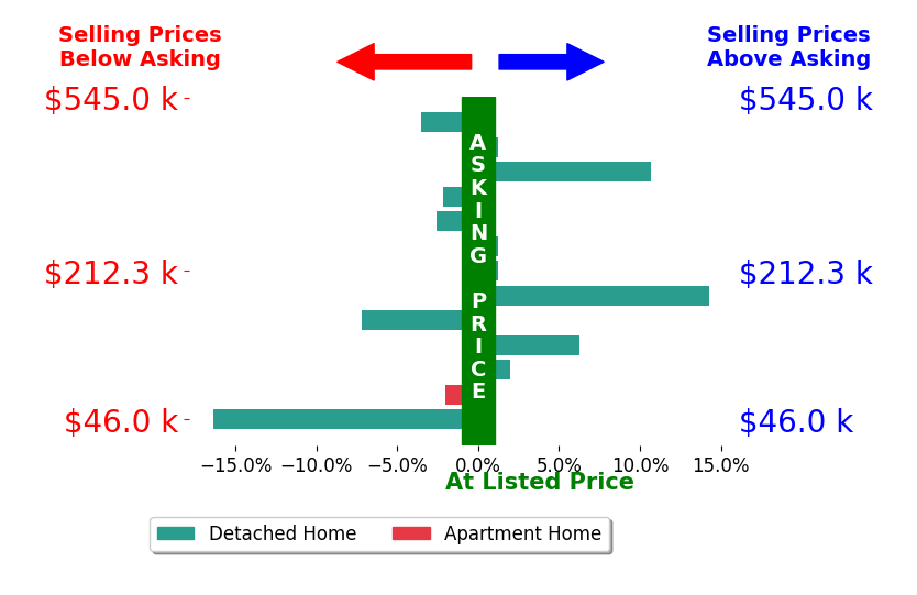 Christina Coughlin's sold homes closed 0.0% below asking on average, with 4 homes above, 6 below, and 3 at asking price.