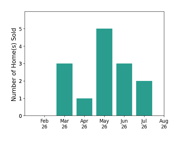 Jeffrey Smith sold 3 homes in March 2026, 1 home in April 2026, 5 homes in May 2026, 3 homes in June 2026, 2 homes in July 2026, for a total of 14 homes.