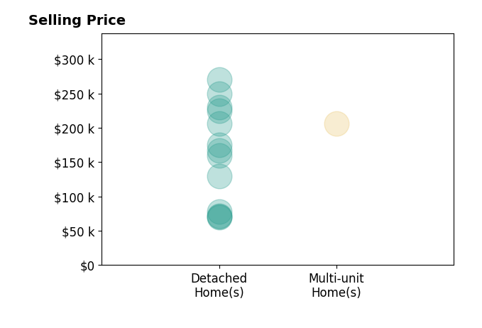 Jeffrey Smith's sold homes include detached homes from $70K to $270K, multi-unit homes at $206K.
