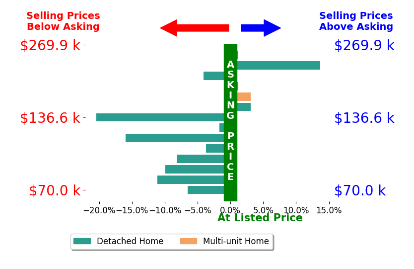 Jeffrey Smith's sold homes closed 4.4% below asking on average, with 3 homes above, 9 below, and 2 at asking price.