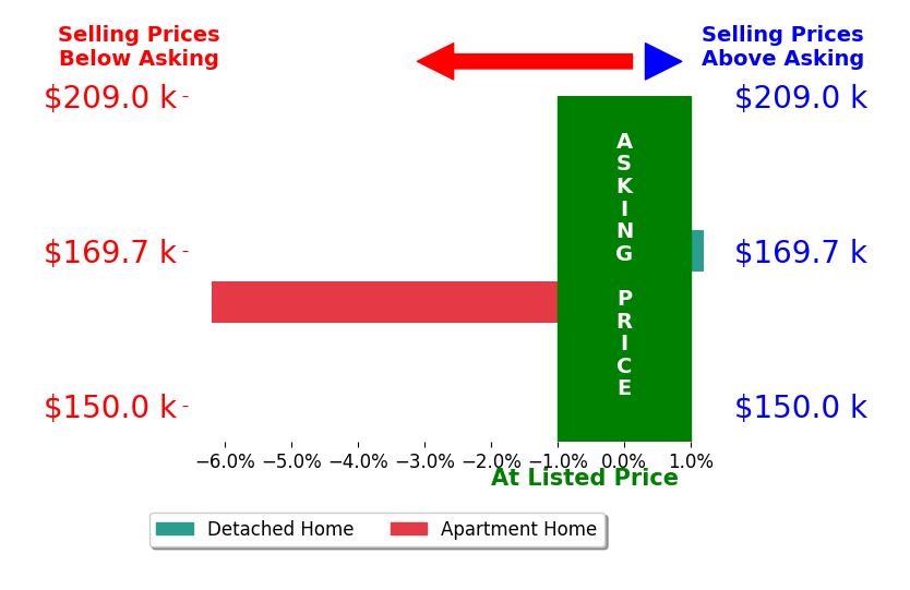 Amber Callahan's sold homes closed 3.1% below asking on average, with 0 homes above, 1 below, and 1 at asking price.