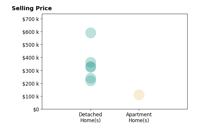 Kristin McAdams's sold homes include apartment homes at $112K, detached homes from $220K to $590K.