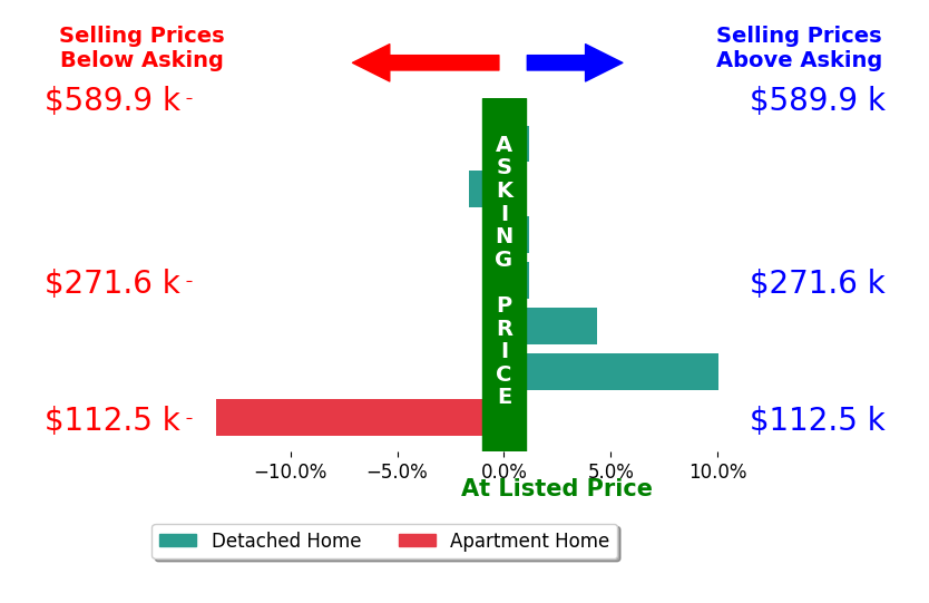 Kristin McAdams's sold homes closed 0.0% below asking on average, with 2 homes above, 2 below, and 3 at asking price.