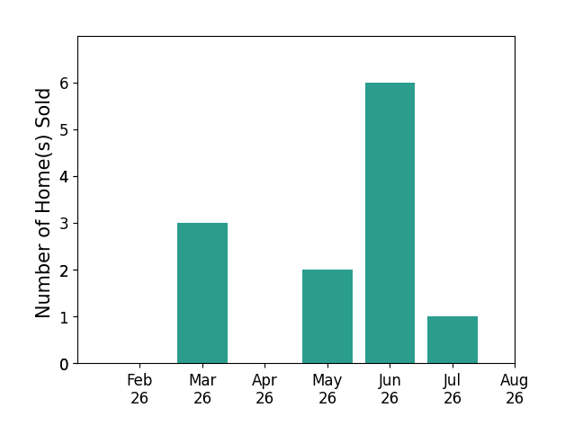 Adrian Frederick sold 3 homes in March 2026, 2 homes in May 2026, 6 homes in June 2026, 1 home in July 2026, for a total of 12 homes.