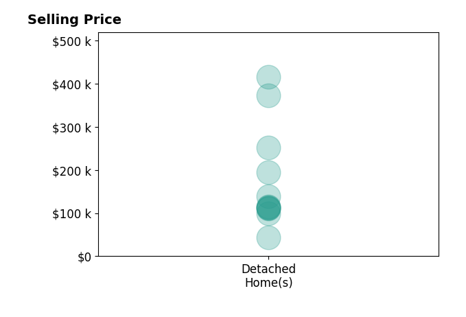 Adrian Frederick's sold homes include detached homes from $43K to $415K.