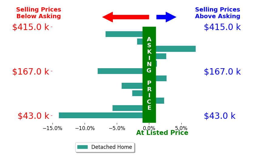 Adrian Frederick's sold homes closed 2.4% below asking on average, with 4 homes above, 7 below, and 1 at asking price.