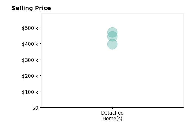 Patrick Stracensky's sold homes include detached homes from $398K to $470K.