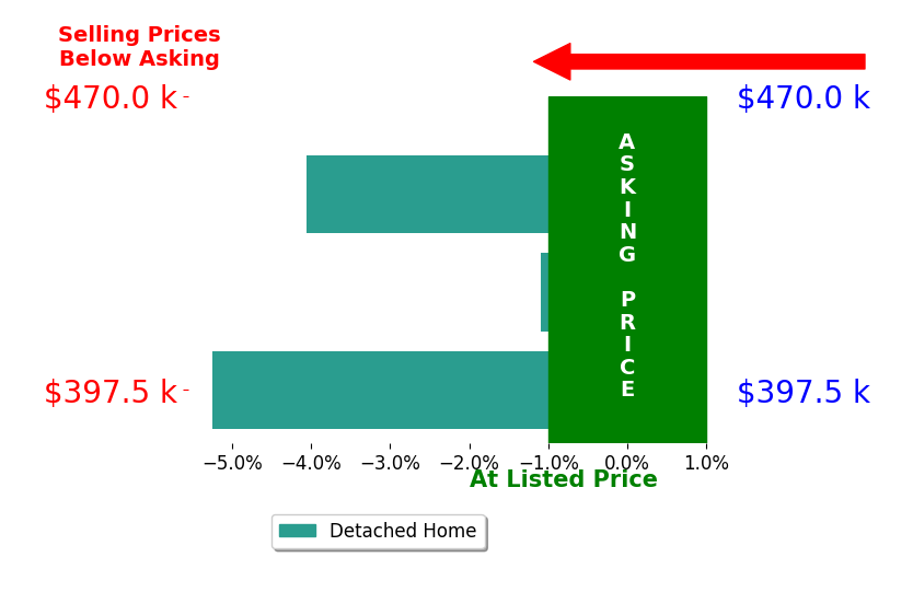 Patrick Stracensky's sold homes closed 3.5% below asking on average, with 0 homes above, 3 below, and 0 at asking price.