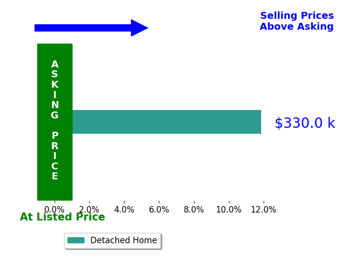 Marc Gagne's sold homes closed 11.9% above asking on average, with 1 homes above, 0 below, and 0 at asking price.