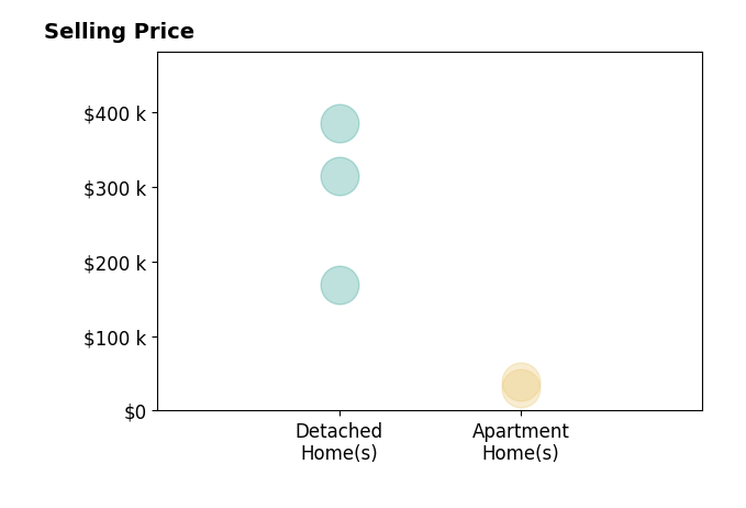 David Reddy's sold homes include detached homes from $169K to $385K, apartment homes from $30K to $39K.
