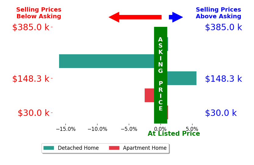 David Reddy's sold homes closed 2.6% below asking on average, with 1 homes above, 2 below, and 2 at asking price.