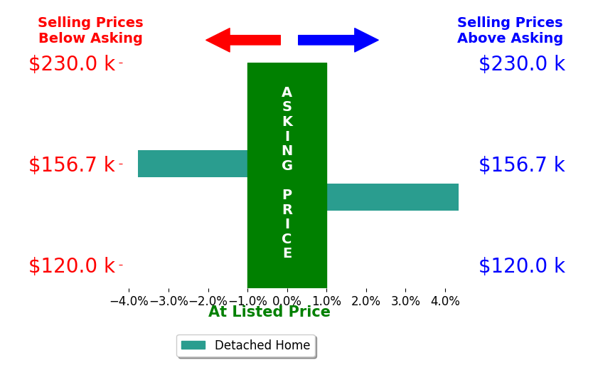 Shelby Muhlenkamp's sold homes closed 0.3% above asking on average, with 1 homes above, 1 below, and 0 at asking price.