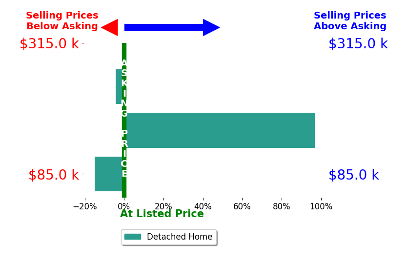 Anne Brecht's sold homes closed 25.9% above asking on average, with 1 homes above, 2 below, and 0 at asking price.