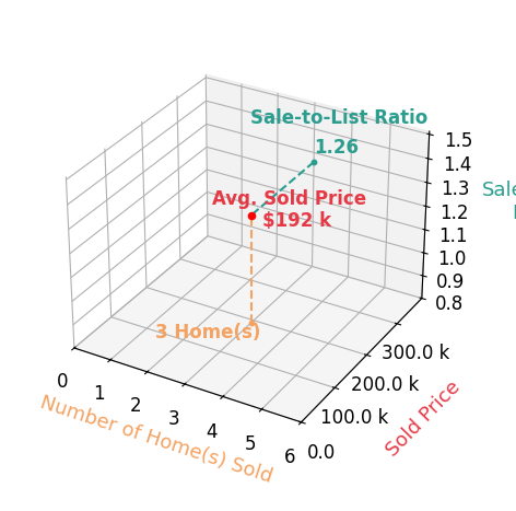 Anne Brecht sold 3 homes with an average sold price of $192K and an average sale-to-list ratio of 125.9%.