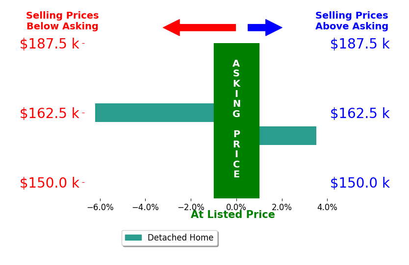 Daryl Strickler's sold homes closed 1.3% below asking on average, with 1 homes above, 1 below, and 0 at asking price.