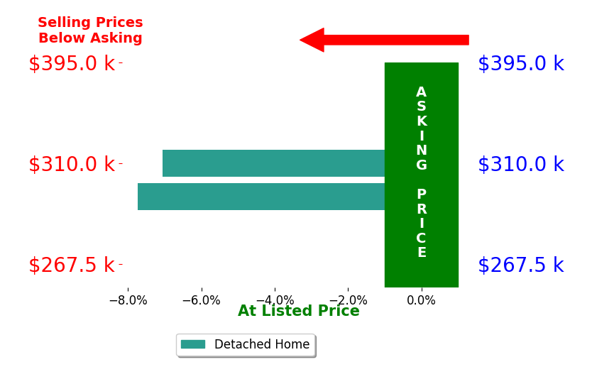 Cassie Plott's sold homes closed 7.4% below asking on average, with 0 homes above, 2 below, and 0 at asking price.
