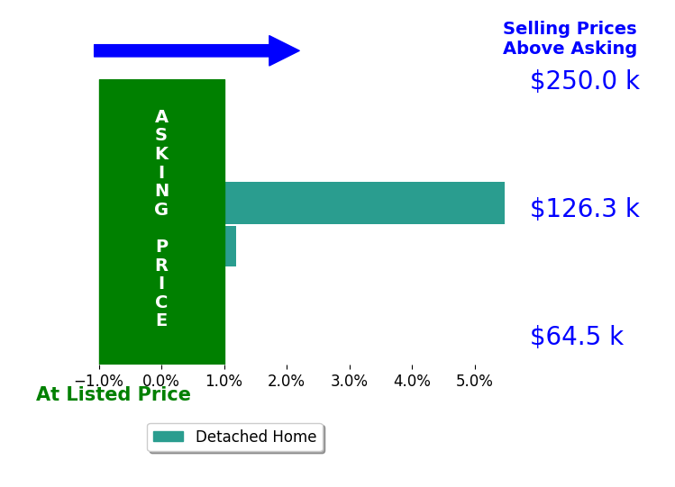 Samantha Skidmore's sold homes closed 2.7% above asking on average, with 1 homes above, 0 below, and 1 at asking price.