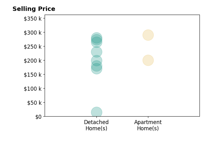 Ashley Snowberger's sold homes include detached homes from $14K to $280K, apartment homes from $200K to $290K.