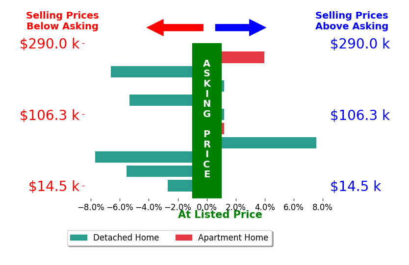 Ashley Snowberger's sold homes closed 1.7% below asking on average, with 2 homes above, 5 below, and 3 at asking price.