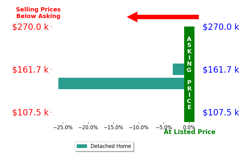 Bar chart comparing asking price vs selling price for Audrey Clark