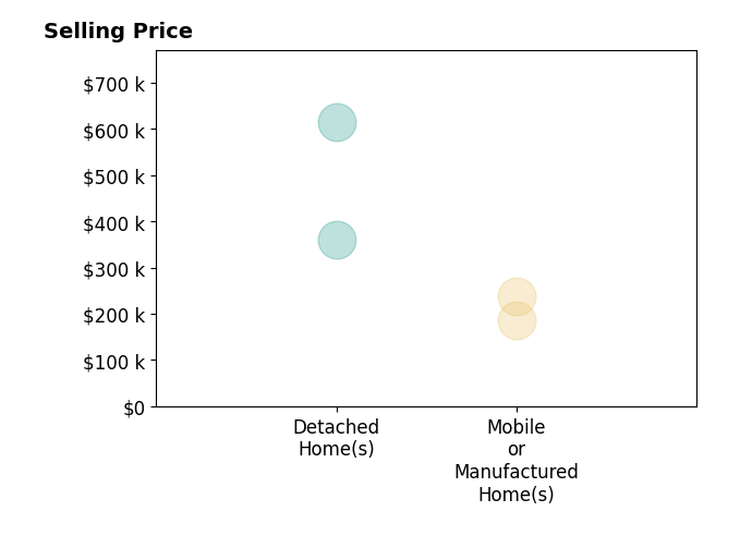 Histogram of home sales price ranges for Lisa Dodd