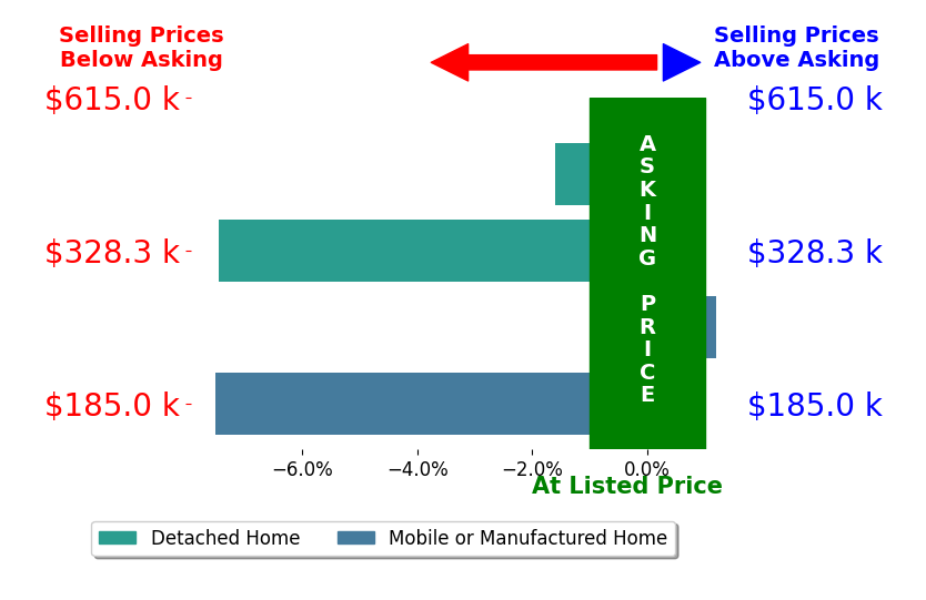 Bar chart comparing asking price vs selling price for Lisa Dodd