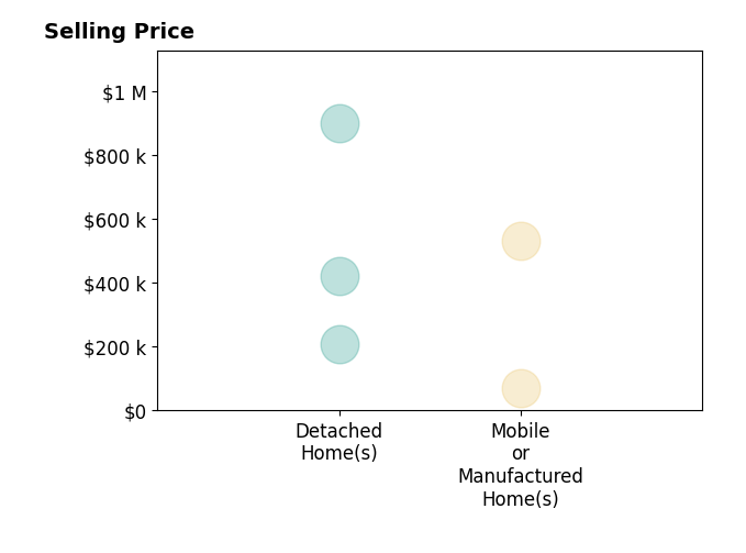 Histogram of home sales price ranges for Ami Sams