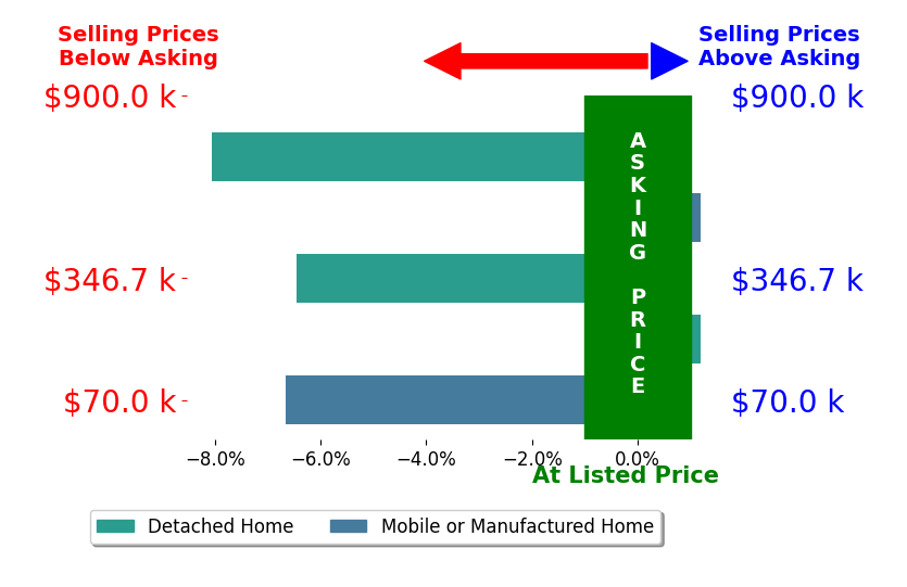 Bar chart comparing asking price vs selling price for Ami Sams