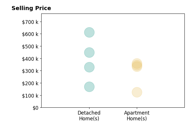 Histogram of home sales price ranges for Vanessa Edmunds