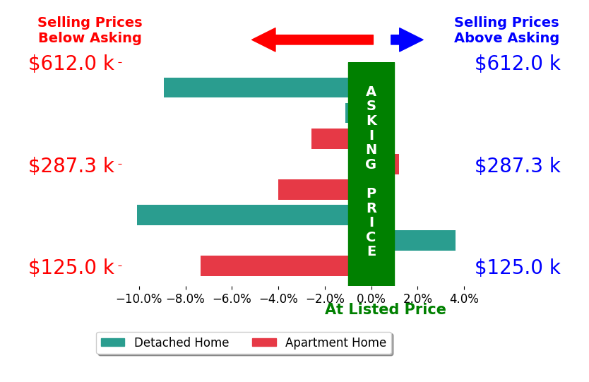 Bar chart comparing asking price vs selling price for Vanessa Edmunds