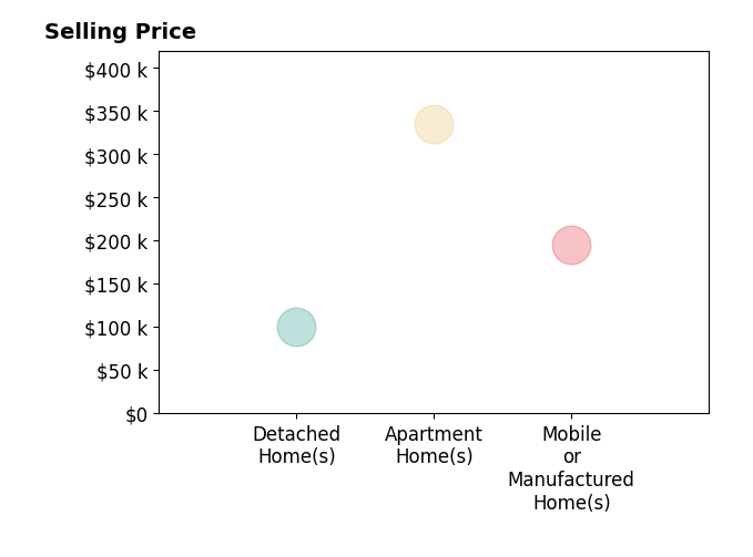 Histogram of home sales price ranges for Whitney Wilson