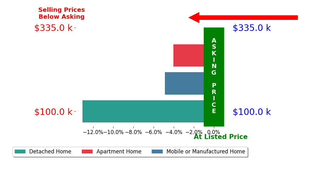 Bar chart comparing asking price vs selling price for Whitney Wilson