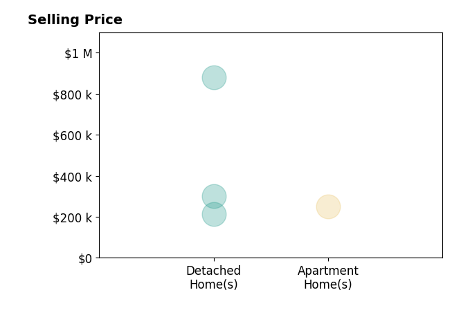 Histogram of home sales price ranges for Angela Beckham