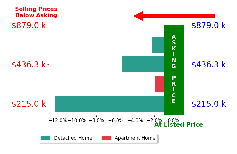 Bar chart comparing asking price vs selling price for Angela Beckham