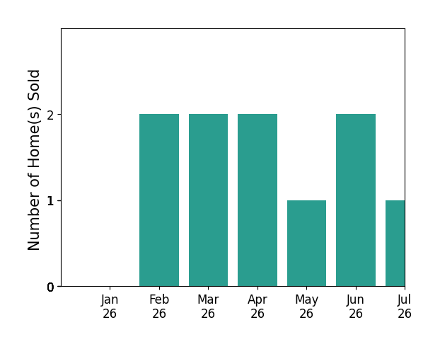 Bar chart of total home sales by Fred Wynans over the past 12 months