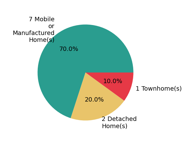 Pie chart showing home sales by property type for Fred Wynans
