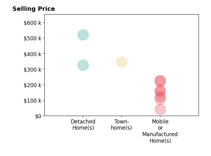 Histogram of home sales price ranges for Fred Wynans