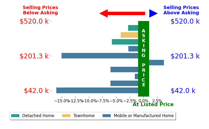 Bar chart comparing asking price vs selling price for Fred Wynans