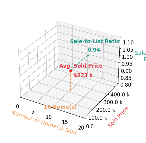 Chart showing sale-to-list price ratio for Fred Wynans
